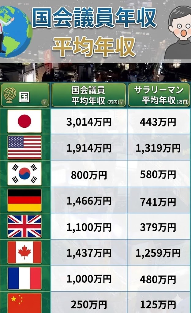 日本の国会議員、もらいすぎやろ。