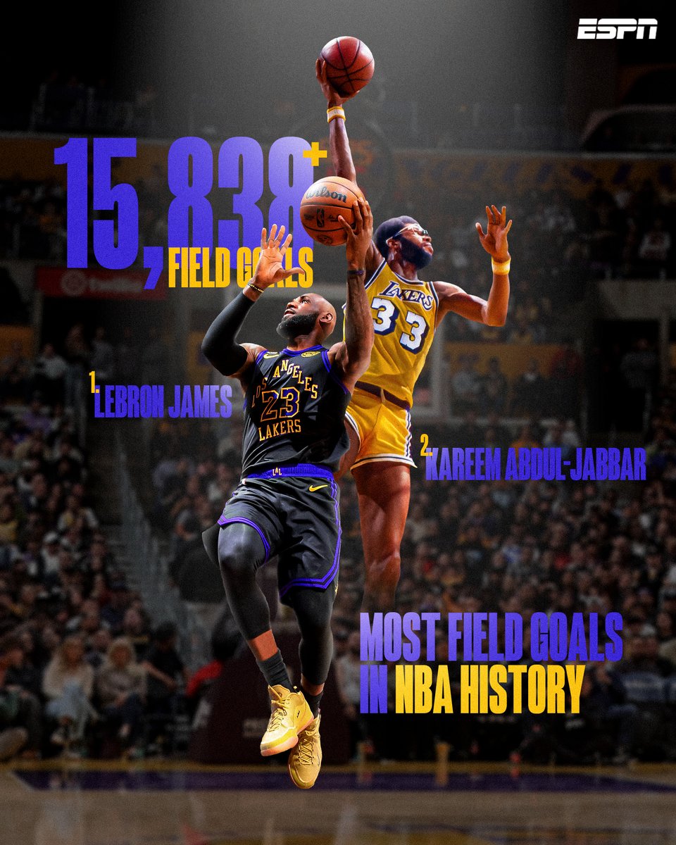 The King adds another accolade to the throne 👑 

LeBron James has passed Kareem Abdul-Jabbar for the most made field goals in NBA history 🔥