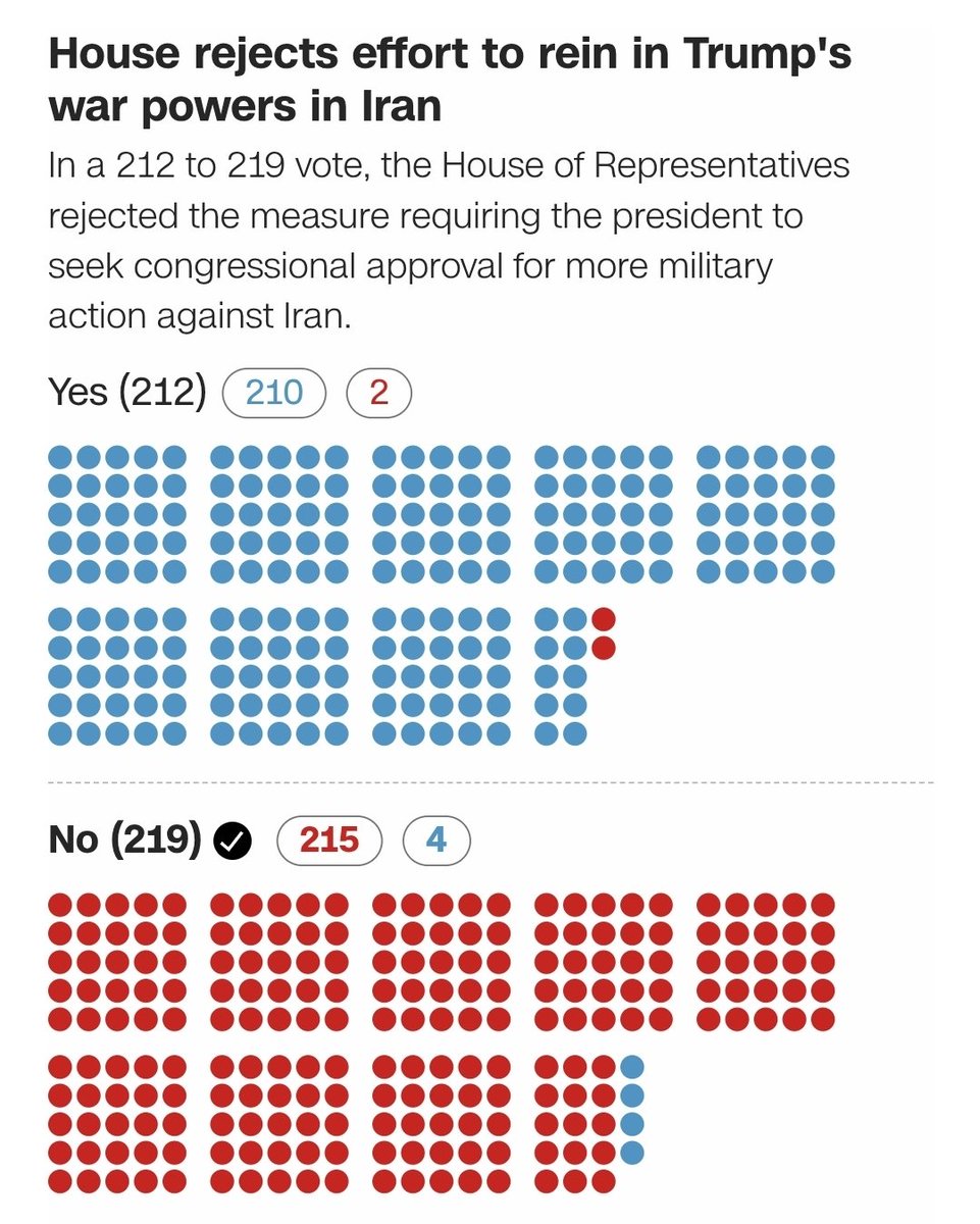 For those keeping score at home: if the 4 Dem defectors had voted "Yes", the resolution would have passed 216-215, restricting Trump's illegal and catastrophic war with Iran.