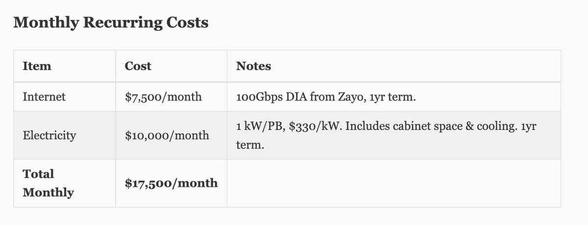 vishnuvig's tweet photo. A small team in San Francisco pays $7,500/month for 100 Gbps internet.

We paid $3,000–$3,500/month for 1 Gbps in India. On a three-year contract.

I was going through this blog by Standard Intelligence on how they built a 30 petabyte storage cluster their own object storage and cut their storage cost by 40x compared to AWS. The numbers shocked me.

For electricity + cooling + colocation, they pay $10,000/month for 30 kW in downtown SF. We ended up paying around $7000/month for a way smaller cluster.

The Bay Area  one of the most expensive places in the world has cheaper infrastructure than what we could get in India.

I wish our costs would come down so more startups in India can dream bigger.

But the even bigger problem we noticed while getting a leased line connection: the complete lack of transparency.

There are no published prices. Each vendor quotes whatever they want. And the smaller you are, the bigger the price you get.

https://t.co/gSznUCZfp1