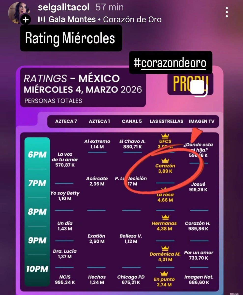 Rating de <a href="/CorazonDOroof/">Corazón De Oro</a> del Miércoles👏felicidades que gran producción  💕 🫶 
Cada capítulo ha sido más emocionante que el anterior tanto que una hora no es suficiente jeje 🫣 😅 
Quiero más 🫣 🤭 
#CorazonDeOro
#TeamCatalina
#curitas
#catalina
#TeamGala
#GalaMontes