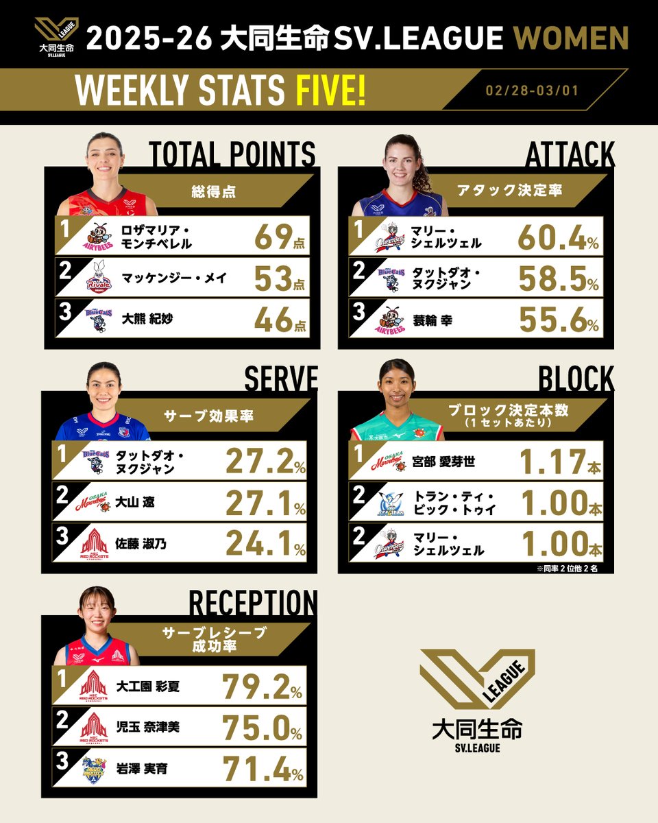SVLEAGUE_JP's tweet photo. 2025-26 大同生命SV.LEAGUE WOMEN
02/28~03/01
📈WEEKLY STATS FIVE!

ロザマリア・モンチベレル @AIRYBEES_DENSO
マリー・シェルツェル @queenseis_tab
タットダオ・ヌクジャン @PFUBlueCats
宮部 愛芽世 @Marvelous_JT
大工園 彩夏 @nec_rr_official

#SVリーグ #バレーボール https://t.co/NBAWOtMZiM
