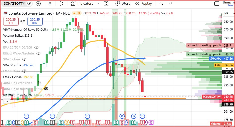 Sonata Software - bottom gravestone on the monthly. 
#SonataSoftware