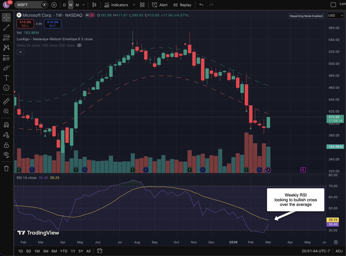 longeyefinance's tweet photo. $MSFT might be my favorite big tech play right now. All the stars are in alignment on the weekly charts for a move higher. https://t.co/dZFEPuKlj5