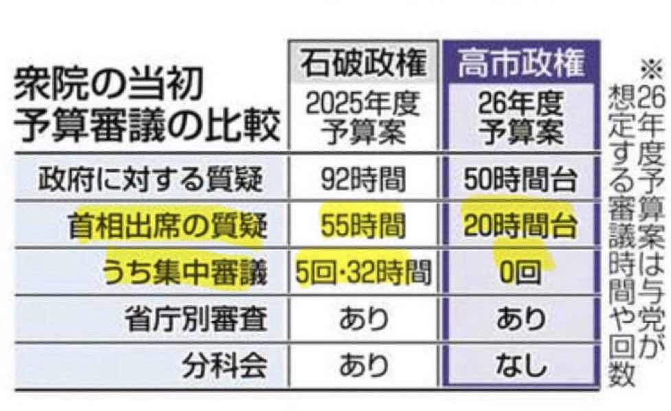 高市政権が1億950万円支出
何故か衆院解散目前に官房機密費支出
（しんぶん赤旗）

ソレ、国民が納めた税金だよ！
逃げてばかりいないで、予算委員会に出て来てキチンと説明しろよ！
内閣が作った予算案なのに、行政府の長が出て来ないで、何してんだ！

ちっとも働こうとしない高市早苗！😩