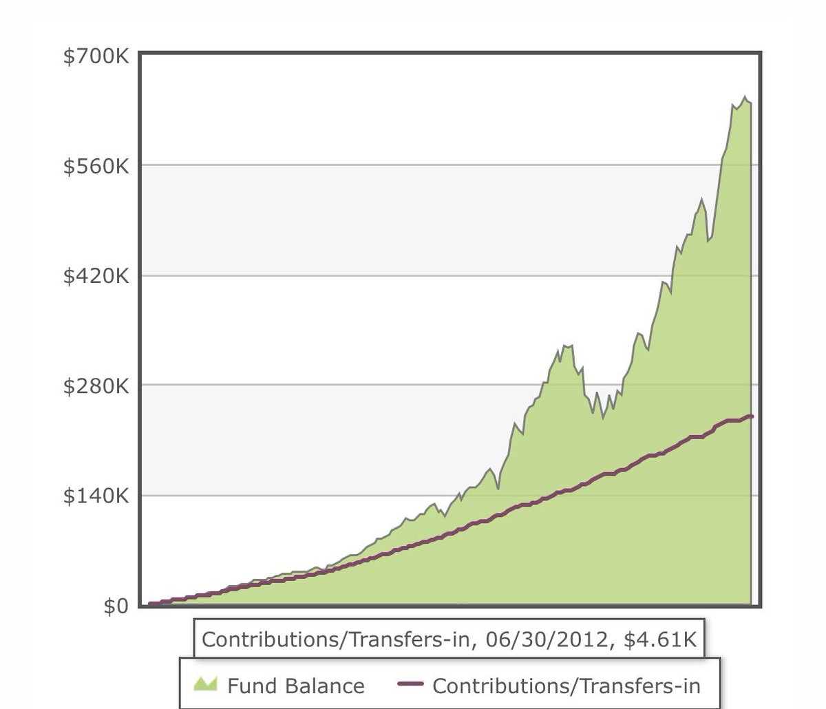 Albo1091's tweet photo. @itschrisray Agreed 1000%%% 2012-2021 to that big spike before drop. Then look that rise last 4 years. https://t.co/b8YMvZGjrl