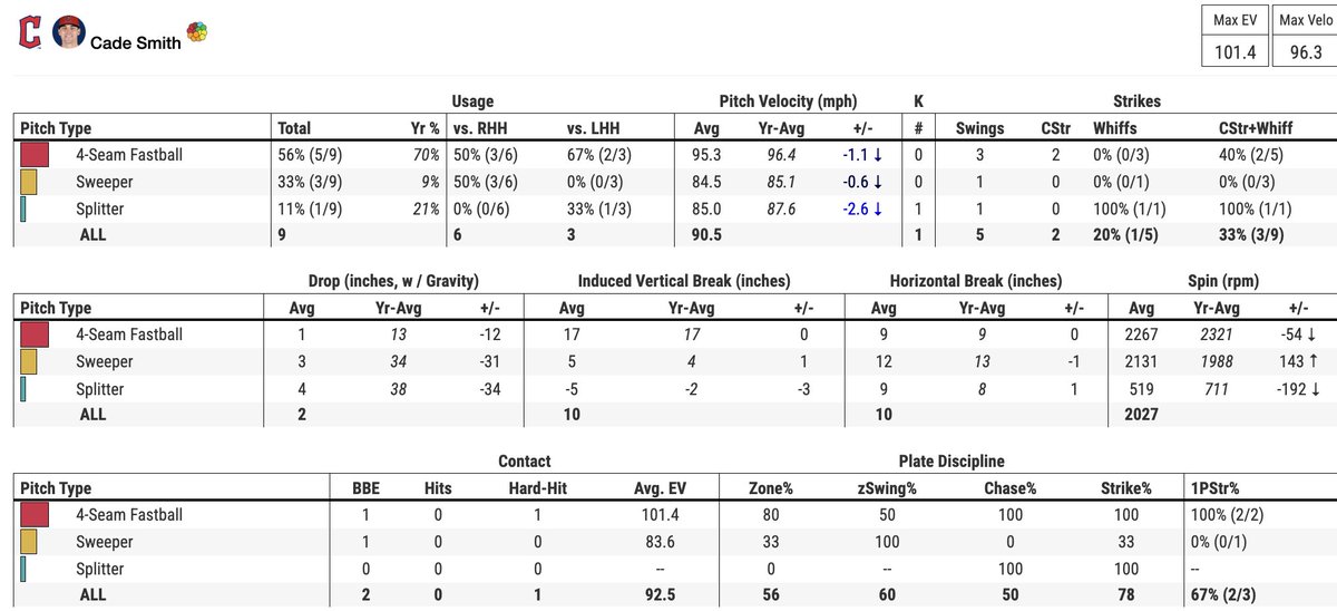 CloserMonkey's tweet image. RP Notes of Interest: March 5
Cade Smith #Guardians made his spring debut and displayed zero signs of rust. He fired a clean bottom of the fifth and recorded a strikeout on nine pitches (77.8 Strike%) with one whiff (11.1 SwStr%).