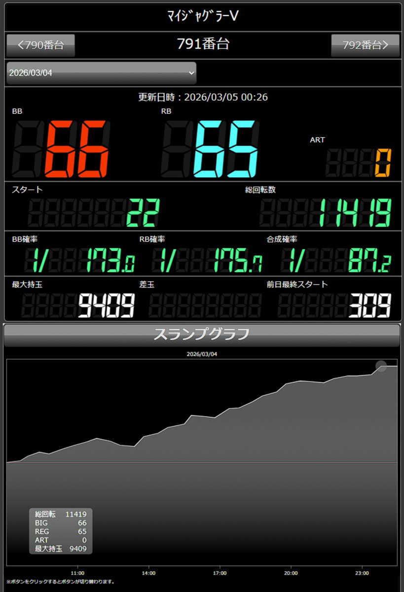 pachicom777's tweet photo. 【世界記録】

131ペカ（BB66、RB65）達成したマイジャグラーが開示されるｗｗｗｗｗｗｗ

https://t.co/aJxUZ1wsHf https://t.co/dsgxNao3i1