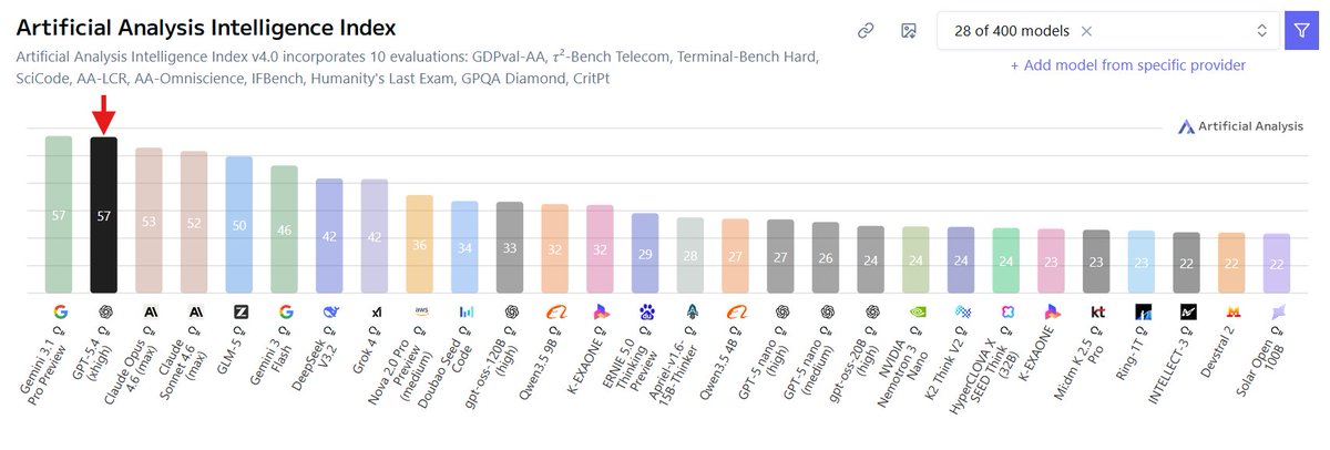 Intelligence index score of GPT-5.4 (xhigh) dropped on Artificial ...
