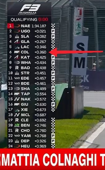 IvyGonzalezOk's tweet photo. @LucianoYoma Decime si al mirar el tablero, lo primero que uno piensa es en Col de Colapinto en F3 π
Encima con la misma escuderΓa MP Motorsport
Pero no es #MC7
Tremendo laburo de #MattiaColnaghi respecto a sus compaΓ±eros que quedaron P14 y P16 si no me equivoco https://t.co/xgp3OD69oY