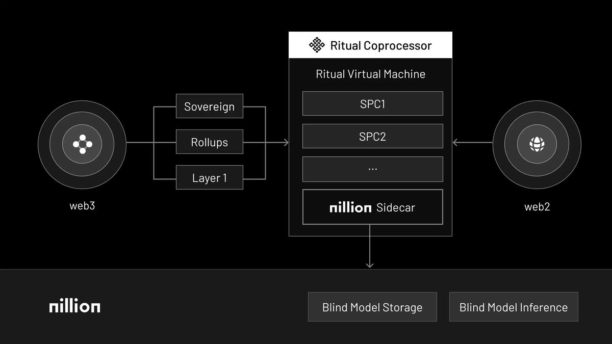 Inside the Ritual Stack #1 - Nillion

Ritual × Nillion

Ritual and Nillion partnered to enable blind inference and private model storage on the Ritual network.

Here’s the idea👀

Ritual is building a decentralized execution layer for AI, where smart contracts can access models