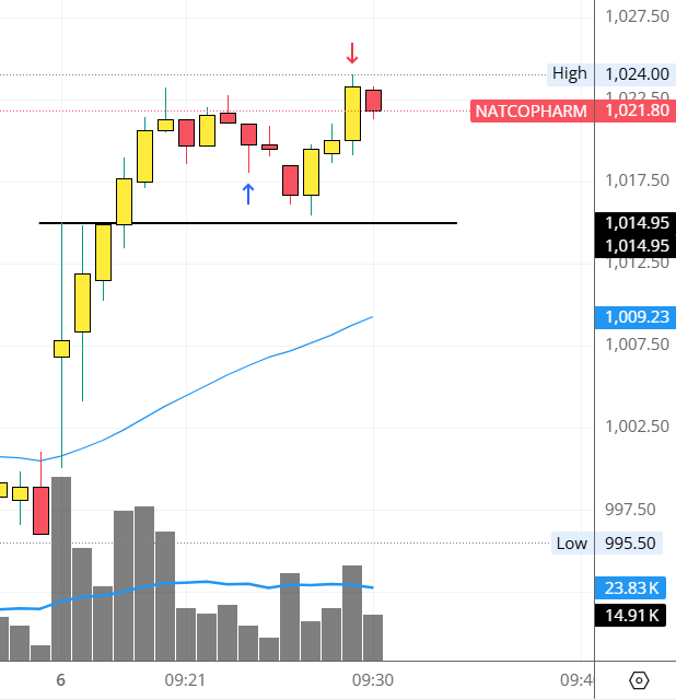 Technicalanlay1's tweet photo. Today trade, took a buy and closed position. Not a financial advice                                                     

#scalping #nifty50 #nifty #stockmarketsindia #sharemarket #sharemarketindia #NATCOPHARM #Intradaytrading #stocks #chart #chartpatterns #trading https://t.co/B1KnlVwQ7y
