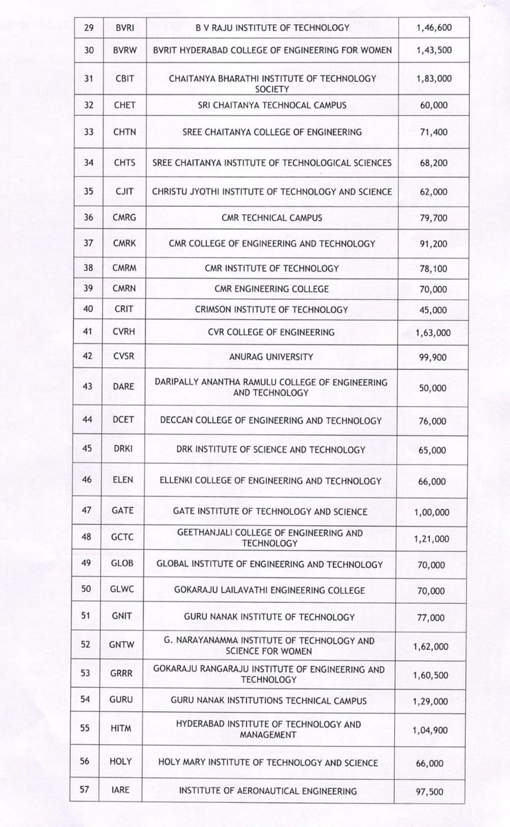 NewsMeter_In's tweet photo. #Hyderabad:

The #Telangana Government has issued G.O. Ms. No. 06 (#HigherEducation – #TechnicalEducation Dept.) on March 4, 2026, fixing tuition fees for B.E./B.Tech courses in private unaided #engineeringcolleges.

The revised #feestructure will be applicable for the block period 2025-26 to 2027-28.