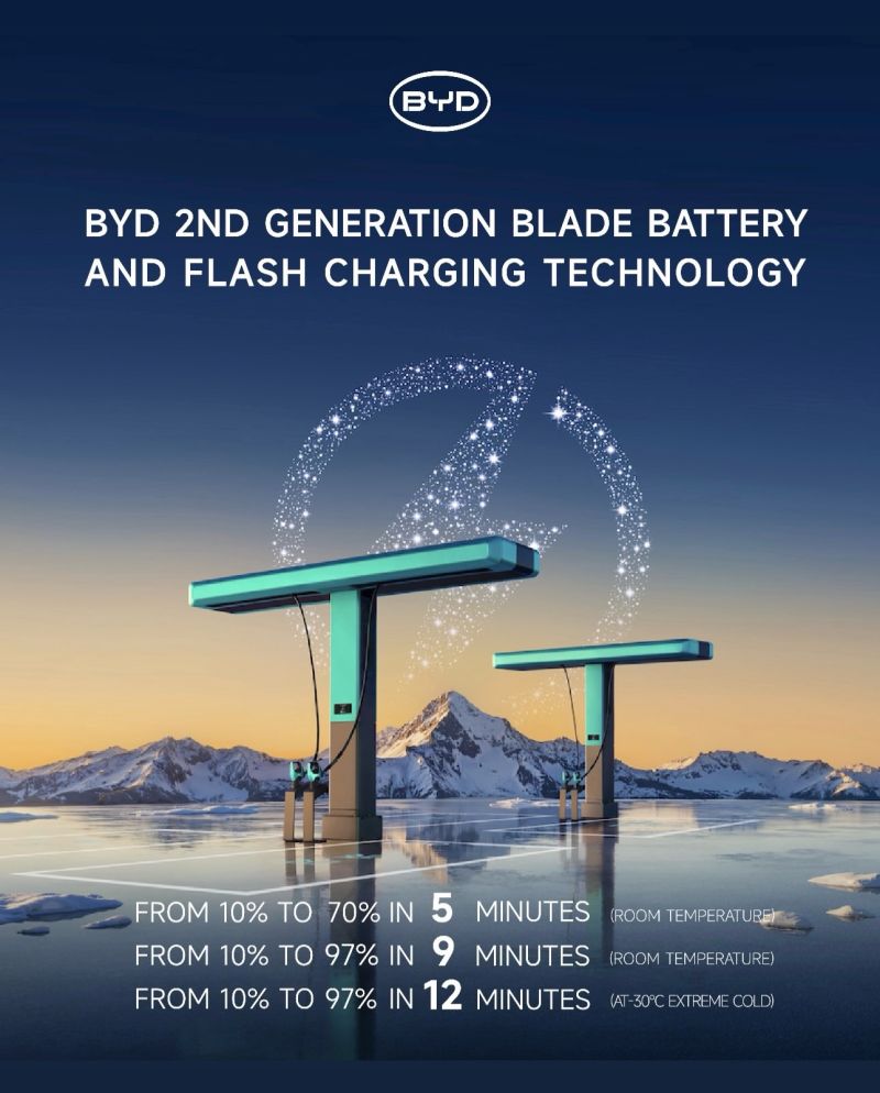 Michael32967592's tweet photo. Presenting the BYD #FlashCharger V2
Be ready in 5 min (10-70%)
Full in 9 min (10-97%)
+3 min at -30 Degree C
Let’s not talk about kWatts, let’s talk about the Time we give you back.
Coming to Europe, Latin America, Middle East & Africa and Asia Pacific soon
#BuildYourDreams