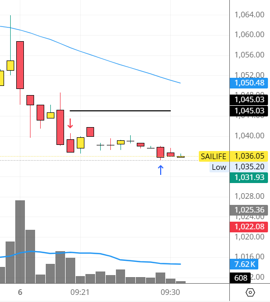 Technicalanlay1's tweet photo. Today trade, took a sell and closed position. Not a financial advice                                                       

#scalping #nifty50 #nifty #stockmarketsindia #sharemarket #sharemarketindia #SAILIFE  #Intradaytrading #stocks #chart #chartpatterns #trading https://t.co/PwSKn4nQr5
