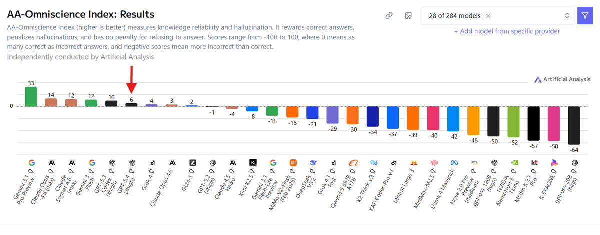 Intelligence index score of GPT-5.4 (xhigh) dropped on Artificial ...