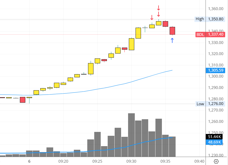 Technicalanlay1's tweet photo. Today trade, took a sell and closed position. Not a financial advice                                                         

#scalping #nifty50 #nifty #stockmarketsindia #sharemarket #sharemarketindia #BDL #Intradaytrading #stocks #chart #chartpatterns #trading https://t.co/Uk09LM5Hun