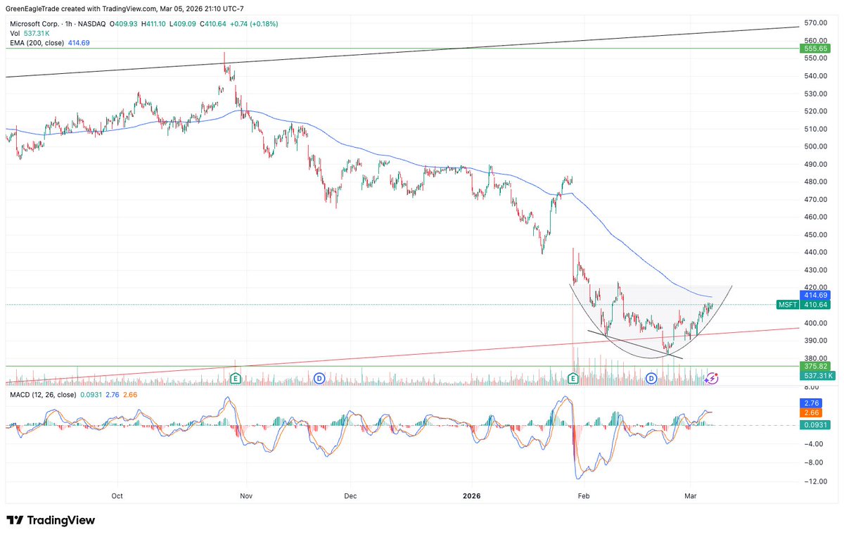GreenEagleTrade's tweet photo. $MSFT bounced on 200 DMA and forming an cup. Looking for good upside move https://t.co/sizKYQal9c