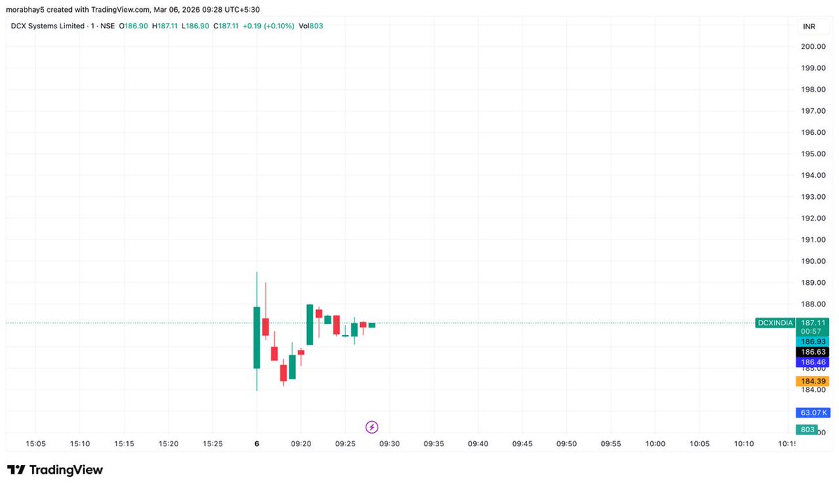 Tradewithabhay8's tweet image. #DCXINDIA 187.35 to 196.9 Booked 5% profit🚀. What a intraday trade 📊. Shared in premium group, dm for details 💸
   
 Before                                                       After