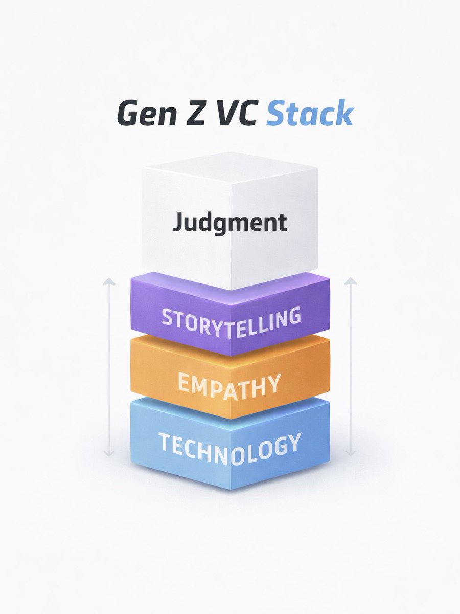 DylanMiao7's tweet photo. VC is undergoing a massive paradigm shift. 🚀

Many people think VC is about networking: 

More events, coffee chats.

But in the AI era, the real edge looks different.

I think of it as the Gen Z VC Stack:

1️⃣ Judgment
VC is ultimately about predicting technological and market shifts.

2️⃣ Technology
You don’t need to train models.
But you must understand what founders are building.

3️⃣ Empathy
Empathy is advanced networking. Great investors don’t just collect contacts. They understand people.

4️⃣ Storytelling
Attention is the new currency.
Influence can become deal flow.

Capital is just the tool. The real edge is understanding technology, people, and narratives. #vc #VentureCapital #founder #genz #investor