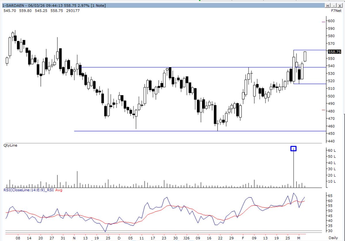 #SARDAEN #Daily
Few days back massive volumes. 
Once breaks that days high i.e 561, Expecting Momentum.