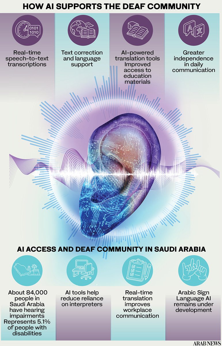 arabnews's tweet photo. #EyeOnAI: With 84,000 hearing-impaired individuals in Saudi Arabia, the demand for accessible tech is huge. As the Kingdom trains 1M+ people in AI via the #SAMAI initiative, Arabic #SignLanguage integration is the next big frontier. https://t.co/5pYOa6lOci https://t.co/UtiEjFtWSL