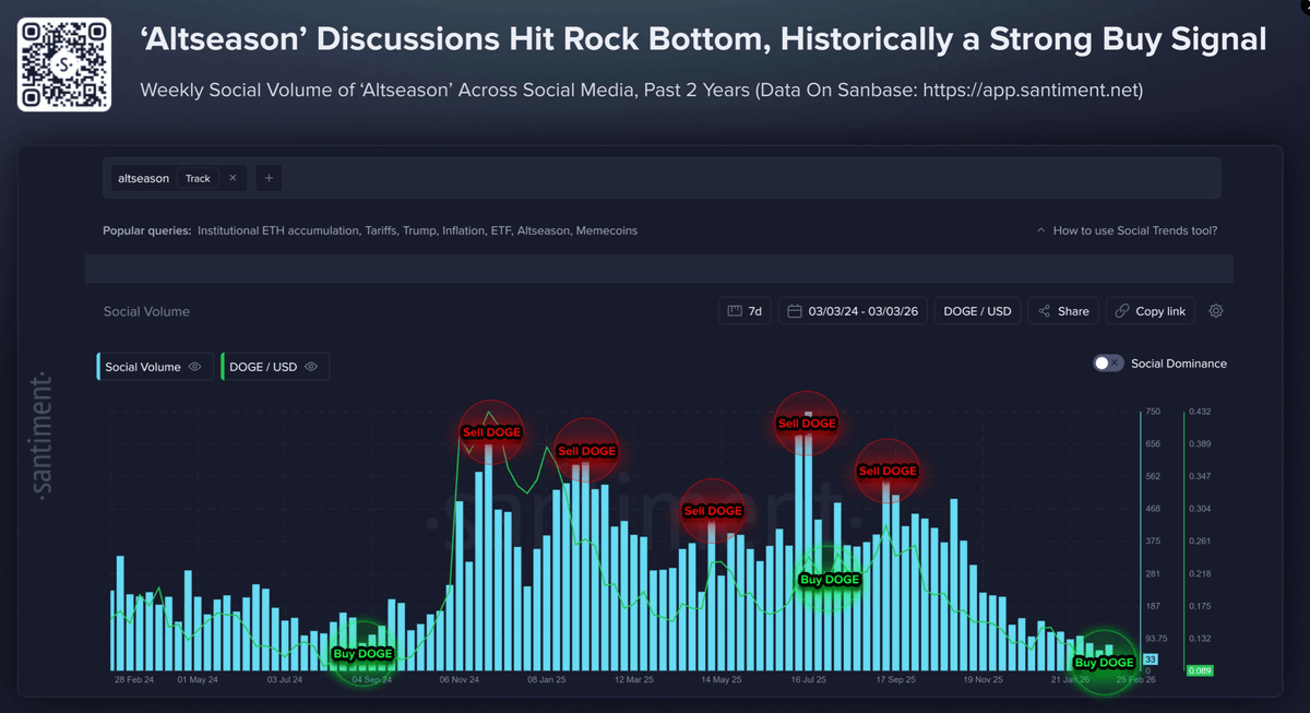 Les mentions d’altcoins sur les réseaux sociaux tombent à leur plus bas niveau en deux ans !!

⚡️Un signal clair : le marché semble opérer une rotation haussière vers Bitcoin avant un possible retour d’intérêt pour les actifs secondaires.

Probablement la meilleure nouvelle de la