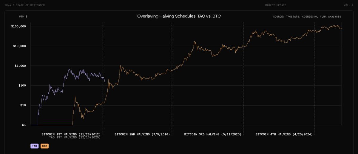 Bitcoin took 12 years to hit $1 trillion market cap.

I don't think TAO needs anywhere near that long.

When Bitcoin launched nobody knew what crypto was.

No exchanges. 
No institutions. 
No infrastructure.

It had to build everything from zero.

TAO doesn't have that problem.