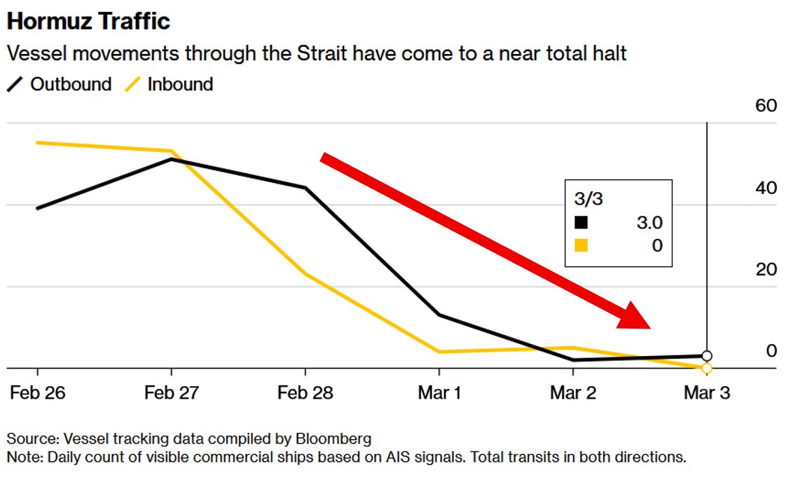🚨Oil prices are surging as Middle East tensions remain elevated:

WTI crude jumped +20% over the last few trading sessions, to $81.5 per barrel, the highest in 20 months.

Meanwhile, traffic through the Strait of Hormuz has now plummeted by over -95%, with major crude carriers