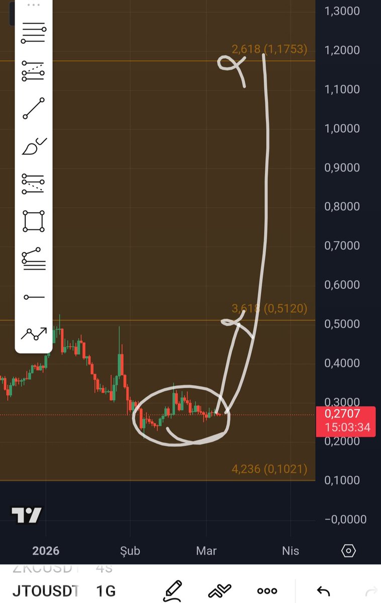 #JTO ilk hedefim 0.51$
Yıl sonuna kadar beklediğim nihai hedef 1.17$
#btc #eth