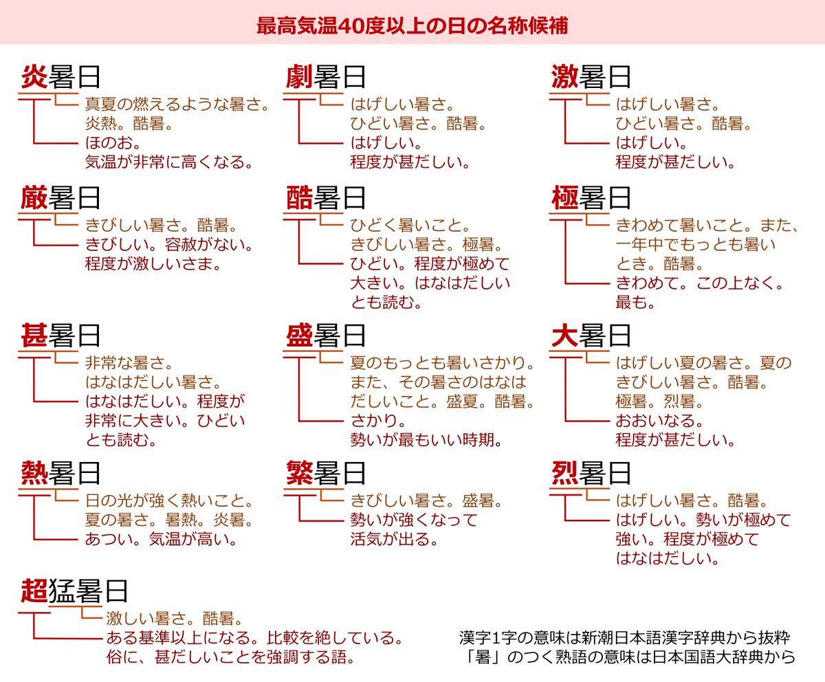 最高気温40度以上の日の名称を選ぶアンケートを気象庁が３月29日まで実施中です。３文字名が並ぶ中で「超猛暑日」だけ4文字ですが、猛暑日を超えることが分かりやすいとの声も。ＳＮＳでは「灼暑日」「煉暑日」なども挙がるものの、常用漢字表外字の採用は難しいかもしれません。（安）
＃超猛暑日