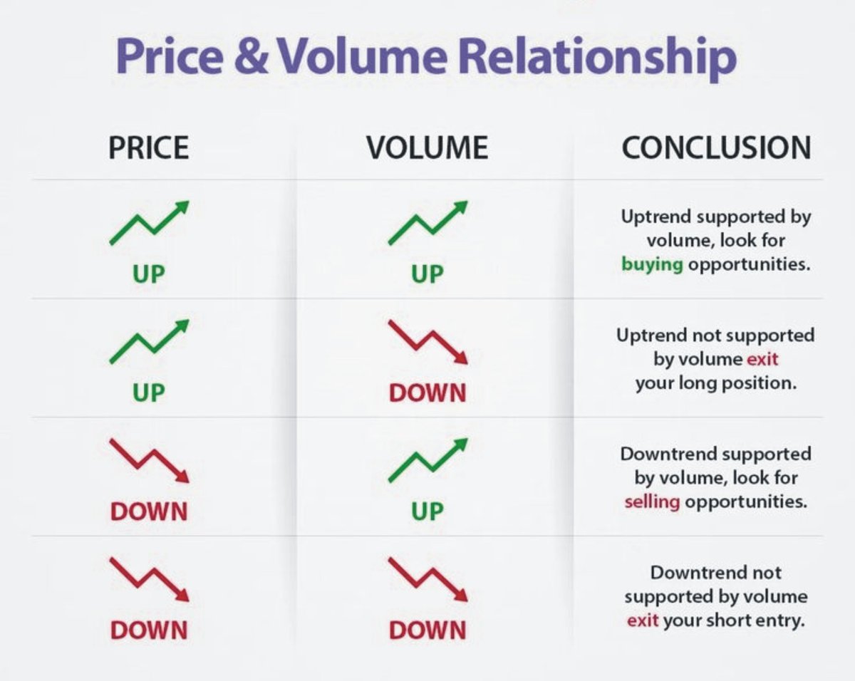 TechnoFunda6's tweet image. Understand Price &amp;amp; Volume Relationship📊 to decode the market moves and trade smarter

Volume confirms price moves—rising volume shows strength, falling volume signals weakness. Trade smarter

LIKE❤️&amp;amp; REPOST🔄to share the knowledge...

#TradingTips #PriceAction #VolumeAnalysis