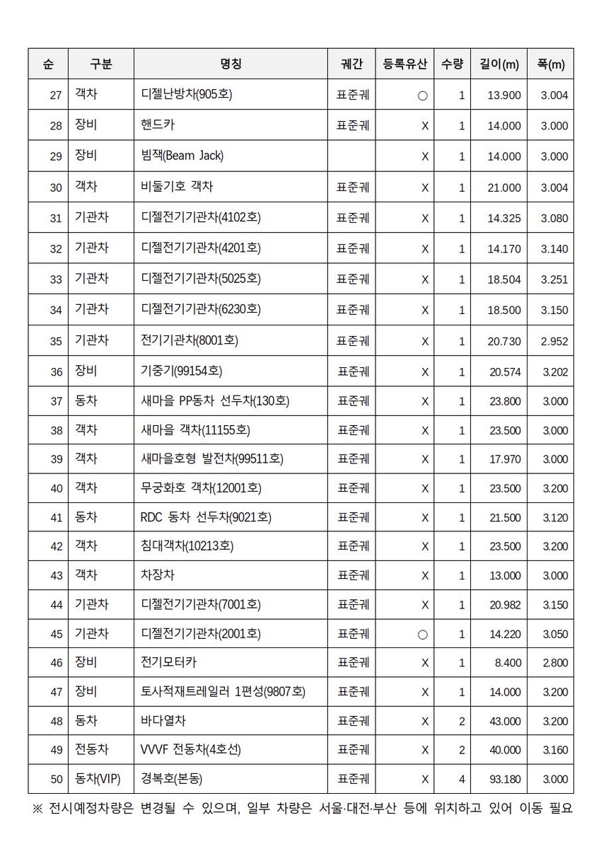 철도박물관 재건축에 따라 전시차량이 대거 추가될 예정입니다. 일단 작년에 퇴역한 경복호가 철도박물관에 전시될 예정입니다. 341x01편성은 2량만 전시되고 나머지 8량은 폐차될 예정입니다. 그 외 대단, 부단 등에 흩어져 있던 퇴역 차량들이 의왕으로 대거 모일 것 같네요.