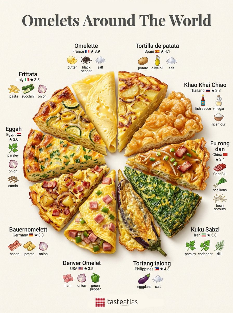 The egg is arguably the ultimate culinary equalizer. Across the globe, almost every culture has developed a specific method for turning this highly accessible protein into a reliable canvas for local agriculture. Beating an egg and cooking it in fat is a universal cooking