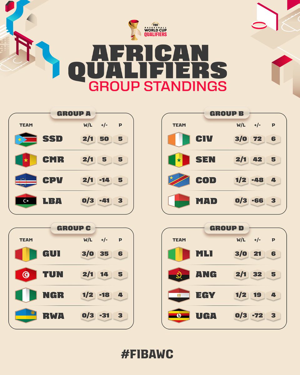 FIBAWC's tweet image. How things stand in #FIBAWC African Qualifiers after Window 2 📊

South Sudan 🇸🇸, Côte d'Ivoire 🇨🇮 and Mali 🇲🇱 remain unbeaten 🔥

#StepItUp