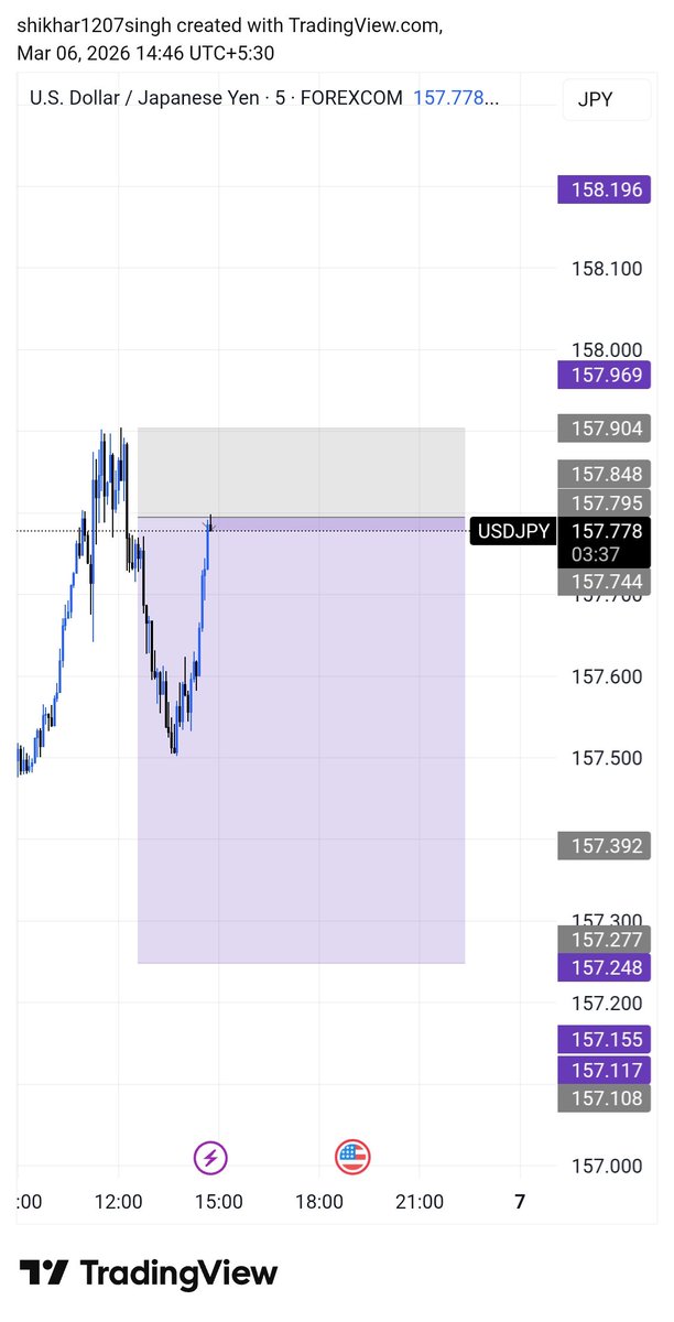 Thunder_XBT's tweet photo. $USDJPY Trade Setup

1:5RR 

Manage Your Risk. https://t.co/Ji1BBwMxME