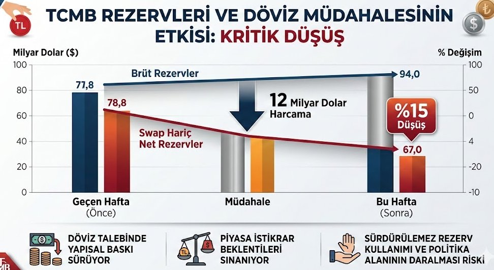 uraz_yy's tweet photo. Türkiye'nin döviz piyasasına bu hafta gerçekleştirdiği 12 milyar dolarlık müdahale, Merkez Bankası'nın rezervlerinde %15'lik kayda değer bir düşüşe yol açtı.

Geçen hafta 78.8 milyar dolar olan swap hariç net rezerv seviyesi göz önüne alındığında, bu ölçekteki bir harcama, müdahale kapasitesinin hızla aşındığına işaret ediyor.

Bu durum, döviz talebindeki yapısal baskının sürdüğünü ve piyasanın istikrara yönelik beklentilerinin artan rezerv maliyetiyle sınandığını ortaya koyuyor. Sürdürülemez rezerv kullanımı, orta vadeli politika alanını daraltma riski taşıyor.