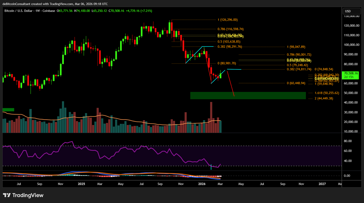 We zullen moeten wachten op de wekelijkse sluit, maar vooralsnog is dit een zwakke bounce naar de .382 fib voor #bitcoin. Target 45K-50K als we hier afwijzen.