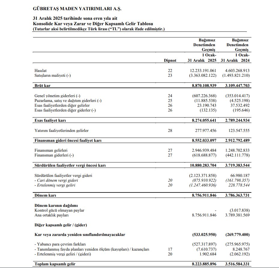 #GUBRF maden tarafının 2025 finansalları açıklandı. 
Satışlar, brüt kâr, esas faaliyet kârı, net kâr hepsinde yıldan yıla ciddi artışlar var. 

Söğüt madeni tenör oranı yüksek ve kârlı bir maden. Önümüzdeki dönemde kapasite artışları olacak. 

Ayrıca Gübretaş Maden, 2024 yılında