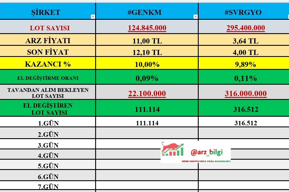 arz_bilgi's tweet photo. ✅6 Mart Saat 12.15 itibariyle 👇

✅1.Gün Tavan #GENKM
▪️Tavanda +22 milyon lot
▪️Toplam El Değiştirme oranı %0.09

✅1.Gün Tavan #SVGYO
▪️Tavanda +316 milyon lot
▪️Toplam El Değiştirme oranı %0.11

✅ Hazırlamak benden RT ve beğeniler sizdem dostlar ✅

#halkaarz #empae #mcard  #LXGYO