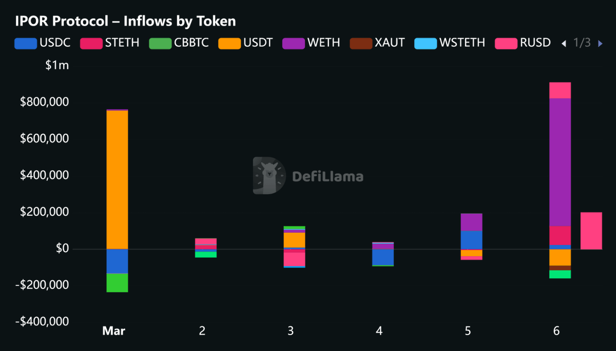 DarrenCamas's tweet photo. $1M+ inflows to Fusion in the past 24 hours, this time primary toward ETH denominated setups: @reservoir_xyz ETH Yield and IPOR Fusion stETH

good start of the weekend. March stats so far ↓ https://t.co/8dYCn8gxSS