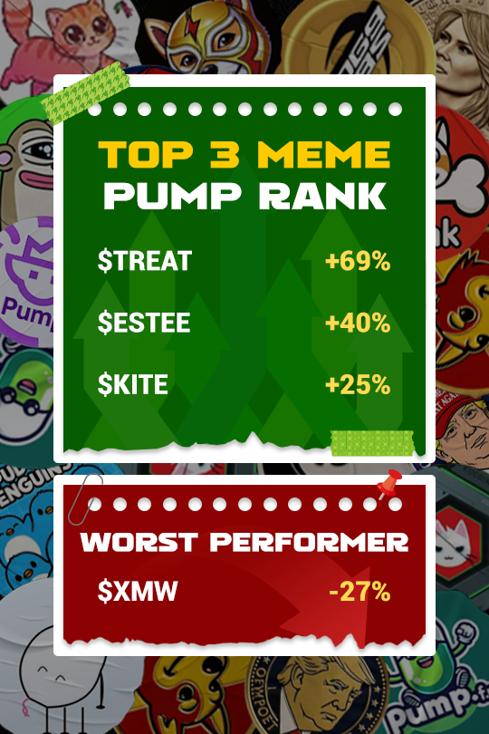 Airdrop_NewCoin's tweet photo. 🎈#EthereumMeme (no hot point) 24H pump rank: 
1️⃣ $TREAT +69% created 35 months ago
2️⃣ $ESTEE +40% created 8 months ago
3️⃣ $KITE +25% created 113 Days ago
🪂Worst performer: $XMW -27%
🔴Warning: Not Investment Advice
👨‍👩‍👧‍👧Group→https://t.co/qnwrgxDt0p
#CryptoMeme #BlockMeme https://t.co/neosFIPMX7