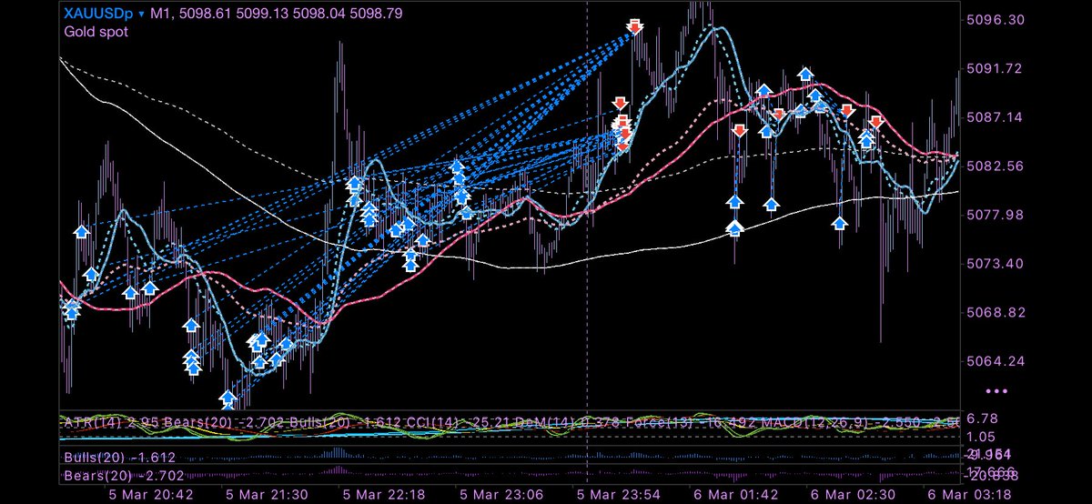 #XAUUSD 

 根拠多数により

うりゃ、うりゃ、うりゃ、うりゃ

よっしゃー🤣

ライブエンタメトレード成功😁