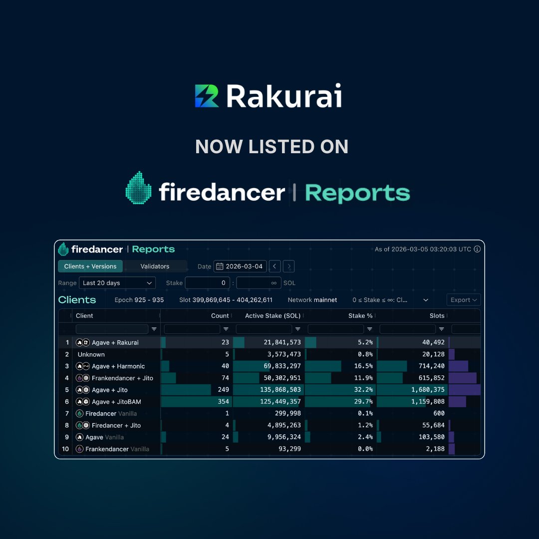 Rakurai_io's tweet photo. Track Rakurai client's performance across key metrics alongside other Solana validator clients on @jump_firedancer Reports.

Built for performance. Backed by data.

Just Run Rakurai ⚡️ https://t.co/CtkrymmeLF