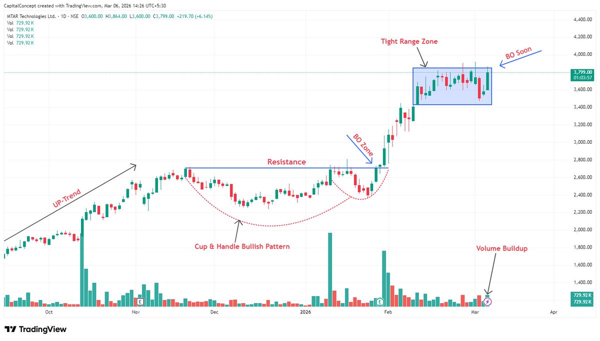 CapitalConcept_'s tweet image. Stocks in Focus !

👇🧵 A Mega Thread!
(Bookmark it) 🎯📈📌

1-#MTARTECH 

✨ 𝑲𝒊𝒏𝒅𝒍𝒚 𝑭𝒐𝒍𝒍𝒐𝒘! 𝑱𝒐𝒊𝒏 𝑴𝒚 𝑭𝒓𝒆𝒆 𝑬𝒙𝒄𝒍𝒖𝒔𝒊𝒗𝒆 𝑻𝒆𝒍𝒆𝒈𝒓𝒂𝒎 𝑪𝒉𝒂𝒏𝒏𝒆𝒍.
#Nifty #StocksToWatch