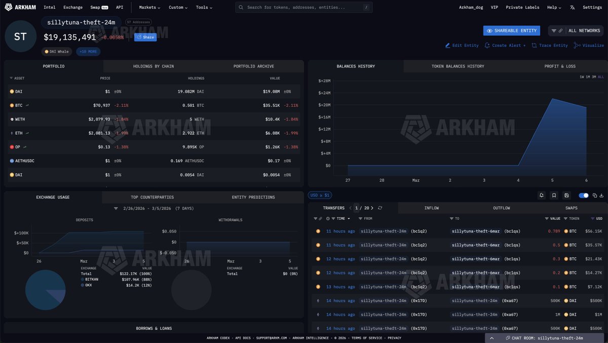 arkham's tweet photo. SILLYTUNA ATTACKERS MOVING $10M+ OF STOLEN FUNDS

Sillytuna’s attackers have started to launder their stolen Bitcoin and DAI.

$1.08M Bitcoin appears to have entered a mixing service on Bitcoin, while $900K of DAI has been converted to USDT and deposited to BitKan. BitKan routes trades through liquidity on multiple partner exchanges. 

They have also moved ~$10M out of the 0xd0c address, splitting it among several other addresses on Ethereum.

We’ve updated the Sillytuna attacker entity. Find it in the tweet below: