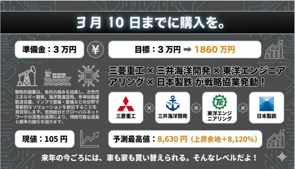 Tomo1030S's tweet photo. 今年58歳で、株を27年続けており、月収は1500万円です。
一度しか言いません！
2026年に貯金2000万円をつくる、最短ルート。
3月10までに購入を。
準備金：3万円
目標：3万円 → 1860万円
三菱重工×三井海洋開発×東洋エンジニアアリング×日本製鉄 が戦略協業発動！
現値：105円
予測最高値：8,630円
来年の今ごろには、車も家も買い替えられる。
短期でも長期でも勝負できる。
これらは2026年の成長軸テーマ株として注目される。
なぜ有料にしないのかとよく聞かれますが、株情報の発信はあくまで趣味であり、経済的に困 っていないため無料で公開しています。
👍いいねしてフォローして頂ければすぐにブランド名をお伝えしま。