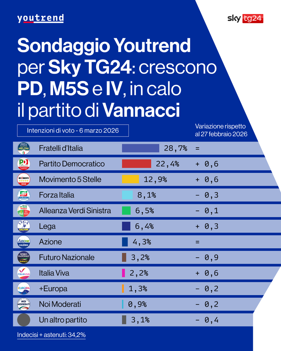 you_trend's tweet image. 📊 #Sondaggio Youtrend per @SkyTG24: crescono, rispetto a una settimana prima, PD (22,4%, +0,6), M5S (12,9%, +0,6) e IV (2,2%,+0,6). Frena, al contrario, Futuro Nazionale di Vannacci, che perde quasi un punto nell’ultima settimana e scivola al 3,2%.