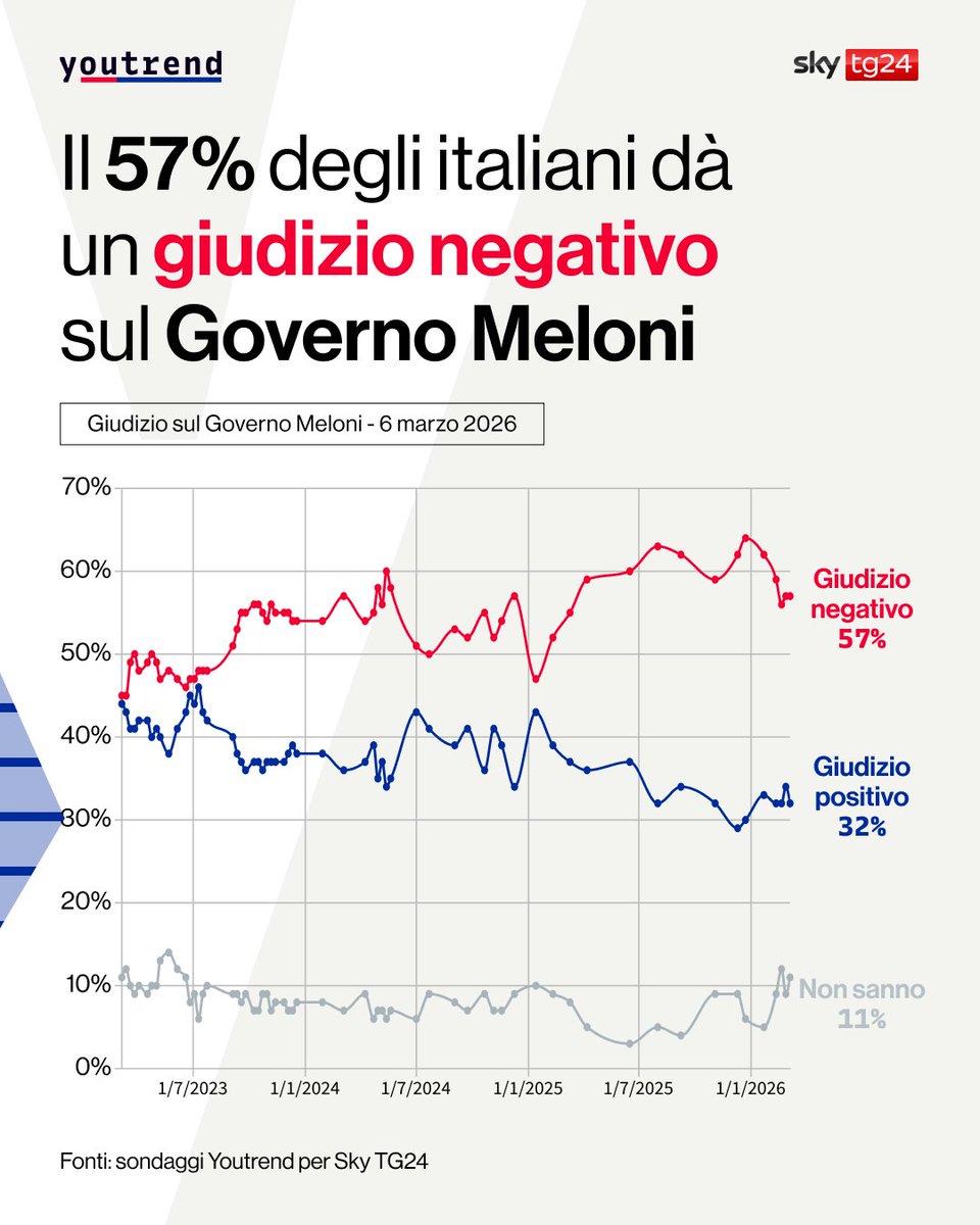 you_trend's tweet image. 📊 #Sondaggio Youtrend per @SkyTG24: il 57% degli italiani esprime una valutazione negativa sul Governo Meloni, mentre il 32% esprime un giudizio positivo.