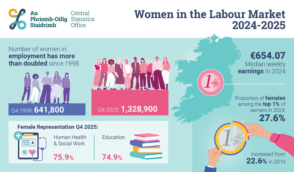 Central Statistics Office Ireland tweet media